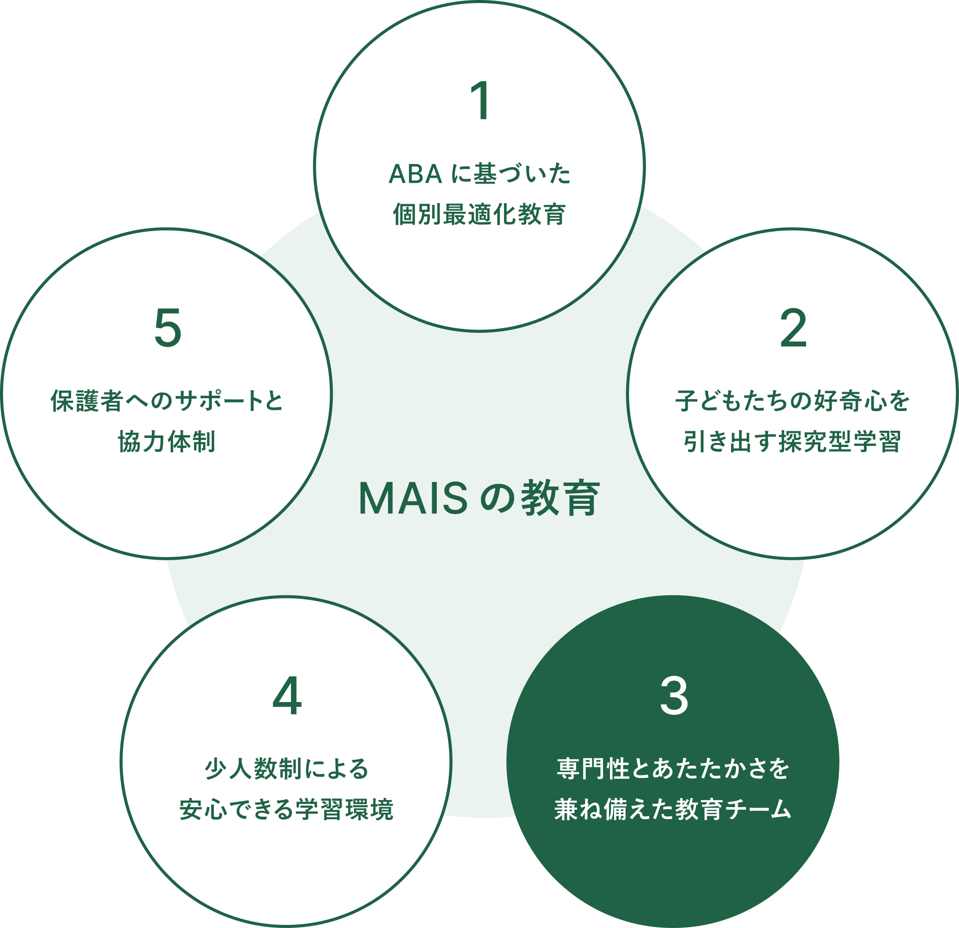3